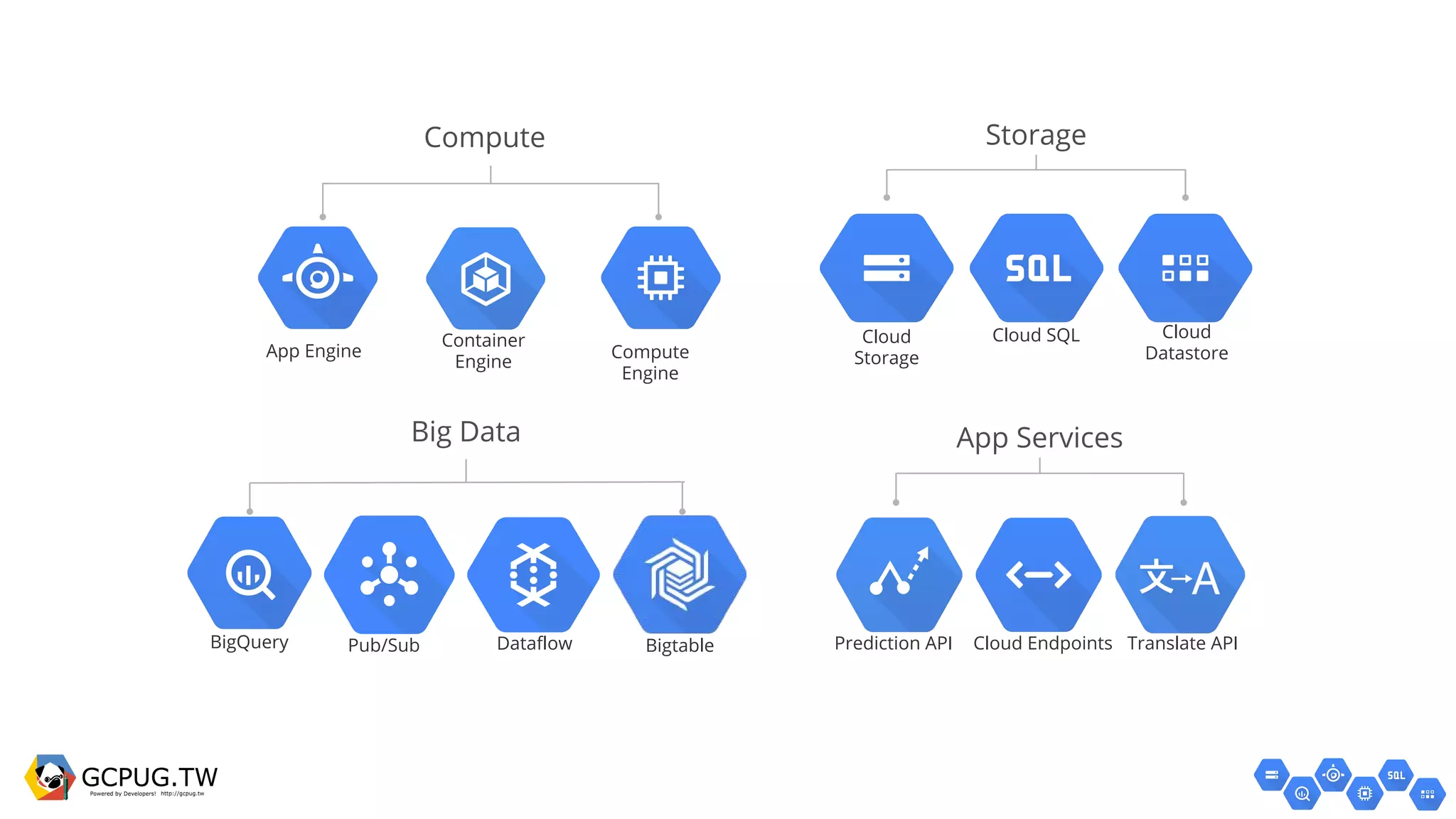 Compute
Compute
Engine
App Engine
Container
Engine
Storage
Cloud
Storage
Cloud SQL Cloud
Datastore
App Services
Cloud EndpointsPrediction API Translate APIBigQuery
Big Data
Pub/Sub Dataflow Bigtable
 