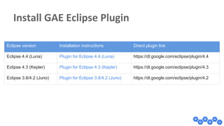 Eclipse version Installation instructions Direct plugin link
Eclipse 4.4 (Luna) Plugin for Eclipse 4.4 (Luna) https://dl.google.com/eclipse/plugin/4.4
Eclipse 4.3 (Kepler) Plugin for Eclipse 4.3 (Kepler) https://dl.google.com/eclipse/plugin/4.3
Eclipse 3.8/4.2 (Juno) Plugin for Eclipse 3.8/4.2 (Juno) https://dl.google.com/eclipse/plugin/4.2
 