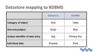 Datastore RDBMS
Category of object Kind Table
One entry/object Entity Row
Unique identifier of data entry Key Primary Key
Individual data Property Field
 