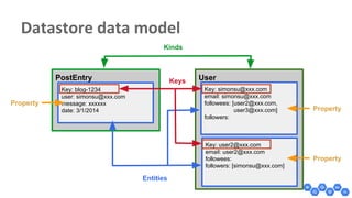 Property
Property
Property
PostEntry User
Kinds
Key: blog-1234
user: simonsu@xxx.com
message: xxxxxx
date: 3/1/2014
Key: simonsu@xxx.com
email: simonsu@xxx.com
followees: [user2@xxx.com,
user3@xxx.com]
followers:
Key: user2@xxx.com
email: user2@xxx.com
followees:
followers: [simonsu@xxx.com]
Entities
Keys
 