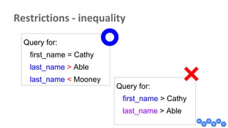 Query for:
first_name = Cathy
last_name > Able
last_name < Mooney
Query for:
first_name > Cathy
last_name > Able
 