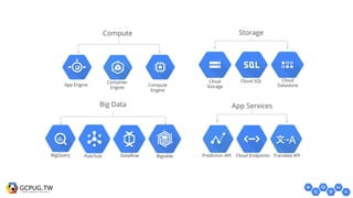 Compute
Compute
Engine
App Engine
Container
Engine
Storage
Cloud
Storage
Cloud SQL Cloud
Datastore
App Services
Cloud EndpointsPrediction API Translate APIBigQuery
Big Data
Pub/Sub Dataflow Bigtable
 