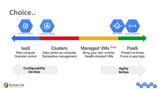 Choice..
IaaS
Raw compute
Granular control
PaaS
Preset run-times
Focus is app logic
Clusters
Data centre as computer
Declarative management
Managed VMs Beta
Bring your own runtime
Health-checked VMs
Agility
NoOps
Configurability
DevOps
Compute Engine App EngineContainer Engine Cloud Endpoints
 