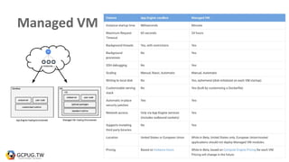 Managed VM
 