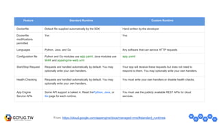 From: https://cloud.google.com/appengine/docs/managed-vms/#standard_runtimes
Feature Standard Runtime Custom Runtime
Dockerfile Default file supplied automatically by the SDK Hand-written by the developer
Dockerfile
modifications
permitted
Yes Yes
Languages Python, Java, and Go Any software that can service HTTP requests
Configuration file Python and Go modules use app.yaml, Java modules use
WAR and appengine-web.xml
app.yaml
Start/Stop Request Requests are handled automatically by default. You may
optionally write your own handlers.
Your app will receive these requests but does not need to
respond to them. You may optionally write your own handlers.
Health Checking Requests are handled automatically by default. You may
optionally write your own handlers.
You must write your own handlers or disable health checks.
App Engine
Service APIs
Some API support is baked in. Read thePython, Java, or
Go page for each runtime.
You must use the publicly available REST APIs for cloud
services.
 