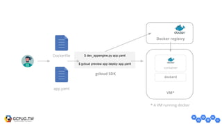 Dockerfile
app.yaml
$ dev_appengine.py app.yaml
$ gcloud preview app deploy app.yaml
gcloud SDK
Docker registry
container
dockerd
VM*
* A VM running docker
 