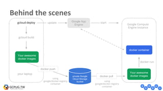 gcloud deploy
gcloud build
Your awesome
docker images
your laptop
Google App
Engine
Your awesome
docker images
docker container
private Google
Cloud Storage
bucket
update start
Google Compute
Engine Instance
using
google/docker-registry
container
docker run
using
google/docker-registry
container
docker push
docker pull
Behind the scenes
 