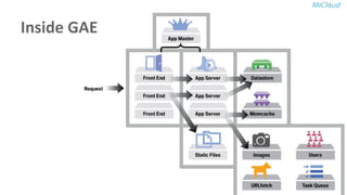 Inside GAE
 
