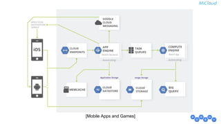 [Mobile Apps and Games]
 