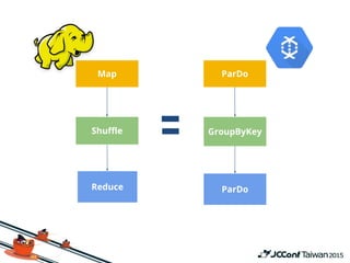 Map
Shuffle
Reduce
ParDo
GroupByKey
ParDo
 