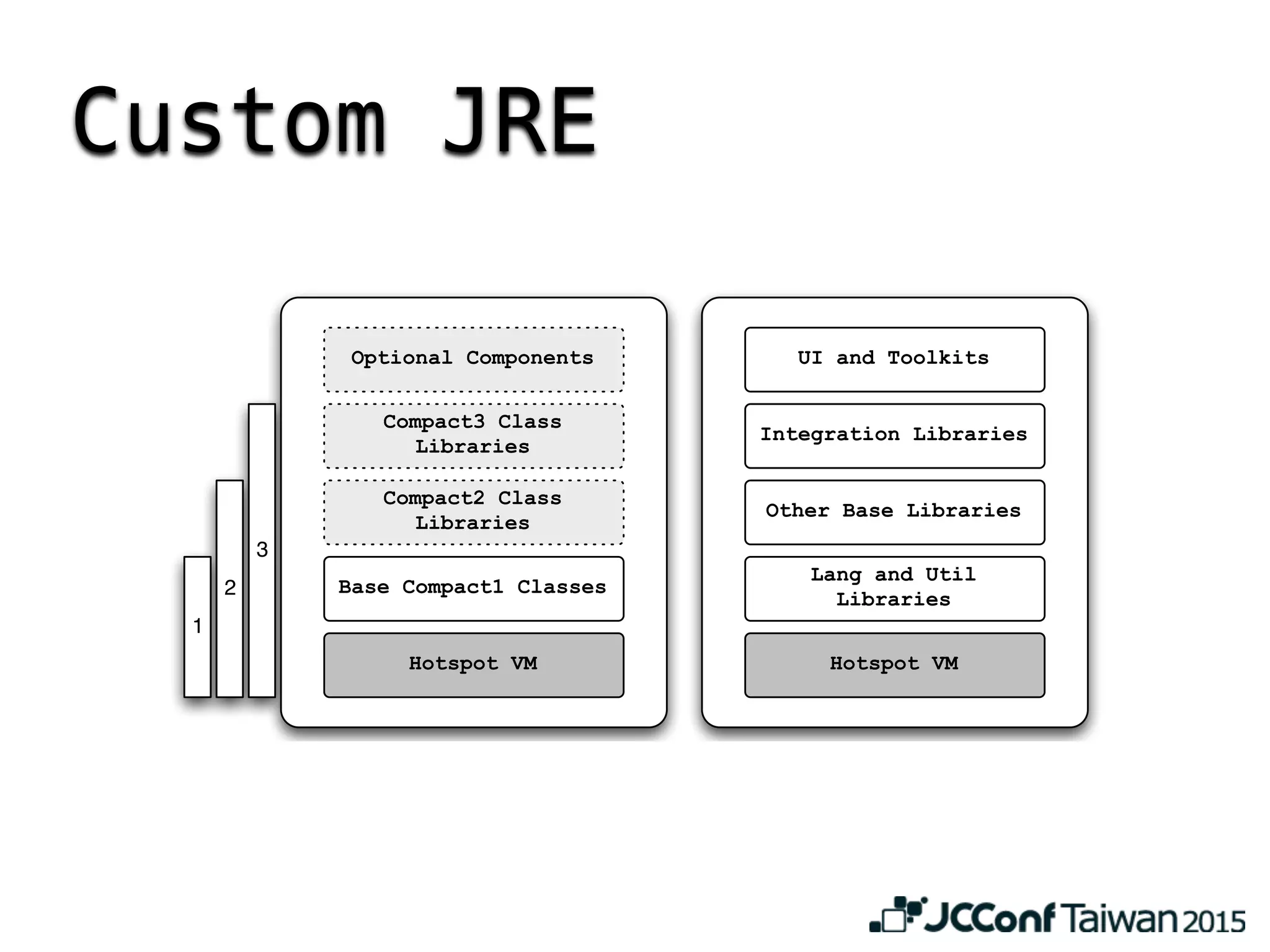 Custom JRE
Optional Components
Compact3 Class
Libraries
Compact2 Class
Libraries
Base Compact1 Classes
Hotspot VM
UI and Toolkits
Integration Libraries
Other Base Libraries
Lang and Util
Libraries
Hotspot VM
Compact Profiles Full JRE
3
2
1
 