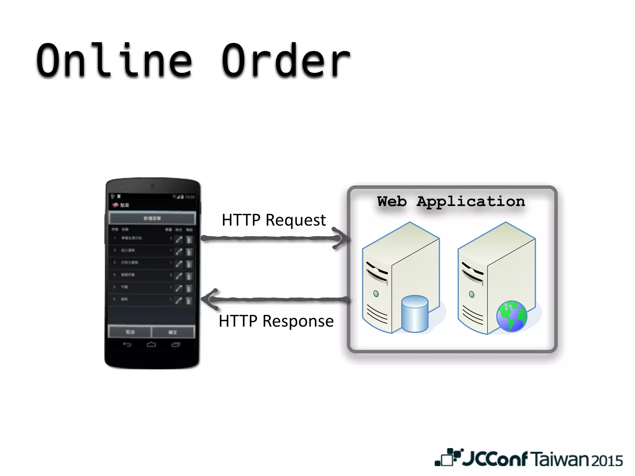 Online Order
Web Application
HTTP	
  Request
HTTP	
  Response
 