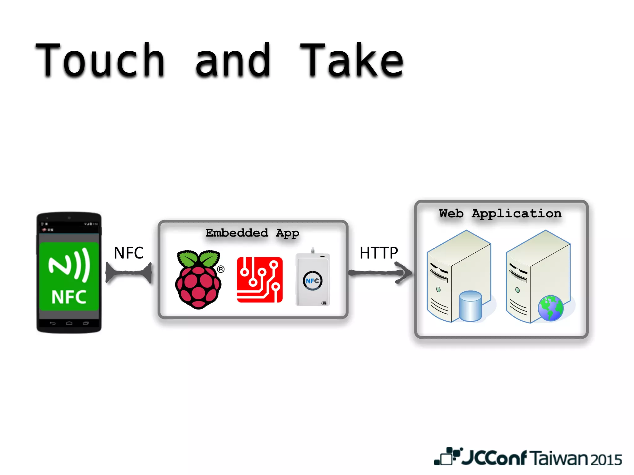 Touch and Take
Embedded App
Web Application
HTTPNFC
 