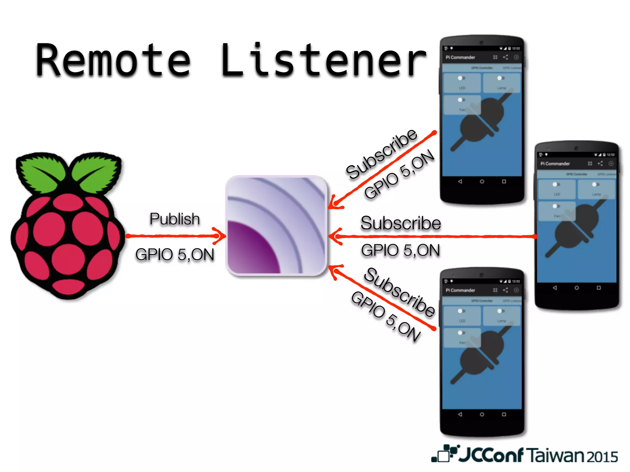 Remote Listener
Subscribe
Subscribe
Subscribe
GPIO 5,ON
GPIO
5,ON
GPIO
5,ON
GPIO 5,ON
Publish
 