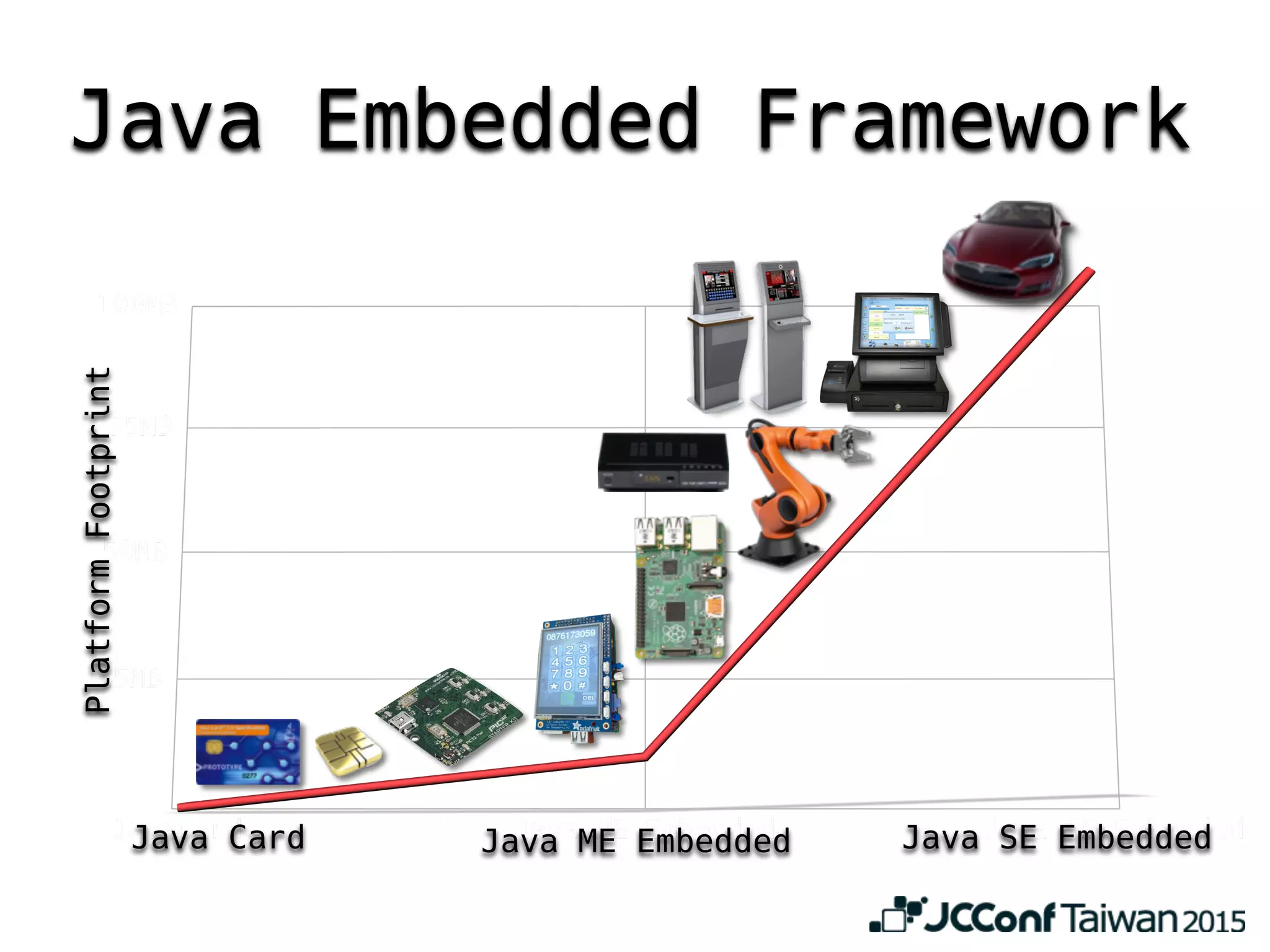 Java Embedded FrameworkPlatformFootprint
Java Card Java ME Embedded Java SE Embedded
 