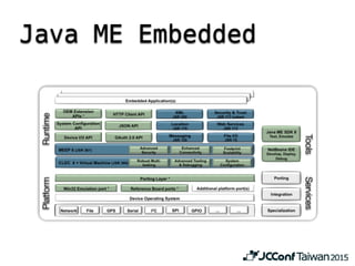 Java ME EmbeddedPlatformRuntime
ToolsServices
 