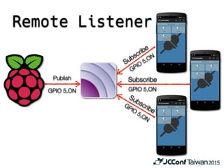 Remote Listener
Subscribe
Subscribe
Subscribe
GPIO 5,ON
GPIO
5,ON
GPIO
5,ON
GPIO 5,ON
Publish
 
