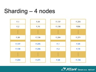 Sharding – 4 nodes
 