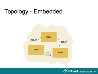 Topology - Embedded
 