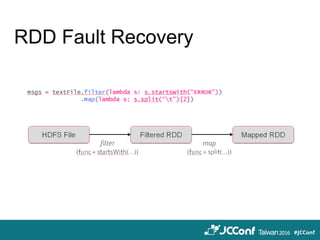RDD Fault Recovery
 