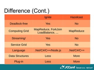 Difference (Cont.)
Ignite Hazelcast
Deadlock-free Yes No
Computing Grid
MapReduce, ForkJoin
LoadBalance, ...
MapReduce
Streaming/ Yes No
Service Grid Yes No
Language .Net/C#/C++/Node.js .Net/C#/C++
Data Structures Less More
Plug-in Less More
 