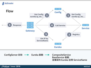 #JCConfTaiwan 2018
Flow
ConfigServer  Eureka  CompositeService
BaseService 
KLԇ Eureka ] ServiceName
 
