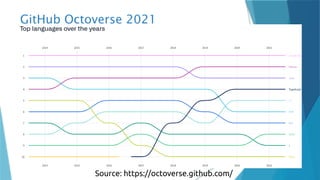 GitHub Octoverse 2021
Source: https://octoverse.github.com/
 