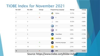 TIOBE Index for November 2021
Source: https://www.tiobe.com/tiobe-index/
 