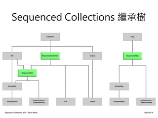 Sequenced Collections 繼承樹
 