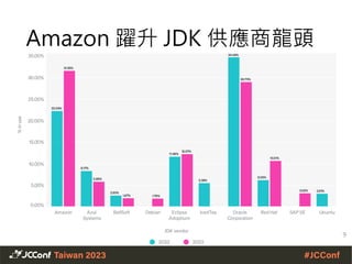 Amazon 躍升 JDK 供應商龍頭
9
 