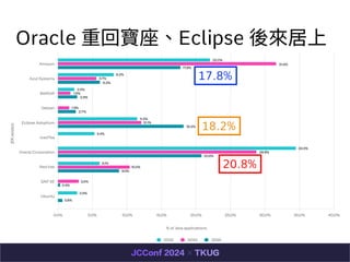 Oracle ػ،Eclipse 
18.2%
20.8%
17.8%
 