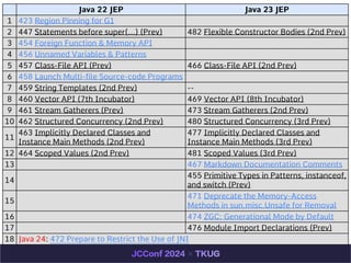 Java 22 JEP Java 23 JEP
1 423 Region Pinning for G1
2 447 Statements before super(...) (Prev) 482 Flexible Constructor Bodies (2nd Prev)
3 454 Foreign Function & Memory API
4 456 Unnamed Variables & Patterns
5 457 Class-File API (Prev) 466 Class-File API (2nd Prev)
6 458 Launch Multi-file Source-code Programs
7 459 String Templates (2nd Prev) --
8 460 Vector API (7th Incubator) 469 Vector API (8th Incubator)
9 461 Stream Gatherers (Prev) 473 Stream Gatherers (2nd Prev)
10 462 Structured Concurrency (2nd Prev) 480 Structured Concurrency (3rd Prev)
11
463 Implicitly Declared Classes and
Instance Main Methods (2nd Prev)
477 Implicitly Declared Classes and
Instance Main Methods (3rd Prev)
12 464 Scoped Values (2nd Prev) 481 Scoped Values (3rd Prev)
13 467 Markdown Documentation Comments
14
455 Primitive Types in Patterns, instanceof,
and switch (Prev)
15
471 Deprecate the Memory-Access
Methods in sun.misc.Unsafe for Removal
16 474 ZGC: Generational Mode by Default
17 476 Module Import Declarations (Prev)
18 Java 24: 472 Prepare to Restrict the Use of JNI
 