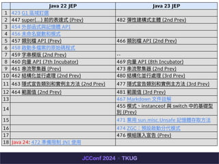 Java 22 JEP Java 23 JEP
1 423 G1 ^x
2 447 super(...) ǰı_ʽ (Prev) 482 Խʽw (2nd Prev)
3 454 ⲿʽcӛw API
4 456 δ׃ģʽ
5 457 en API (Prev) 466 en API (2nd Prev)
6 458 Ӷnԭʼaʽ
7 459 ִģ (2nd Prev) --
8 460  API (7th Incubator) 469  API (8th Incubator)
9 461 ۼ (Prev) 473 ۼ (2nd Prev)
10 462 YK?̎ (2nd Prev) 480 YK?̎ (3rd Prev)
11 463 [ʽe͌? (2nd Prev) 477 [ʽe͌? (3rd Prev)
12 464 ֵ (2nd Prev) 481 ֵ (3rd Prev)
13 467 Markdown ?]
14
455 ģʽinstanceof c switch еĻA
e (Prev)
15 471 ? sun.misc.Unsafe ӛwȡ?
16 474 ZGCAOӷִģʽ
17 476 ģMR? (Prev)
18 Java 24: 472 ʂ JNI ʹ?
 