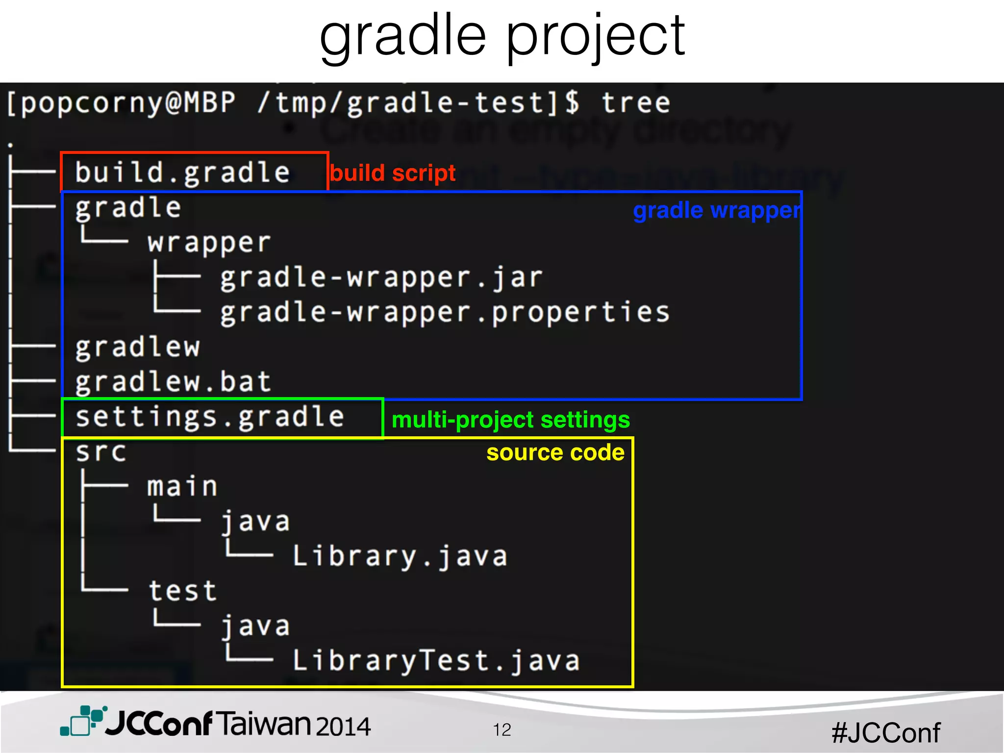 #JCConf
build script
gradle wrapper
multi-project settings
source code
gradle project
12
 