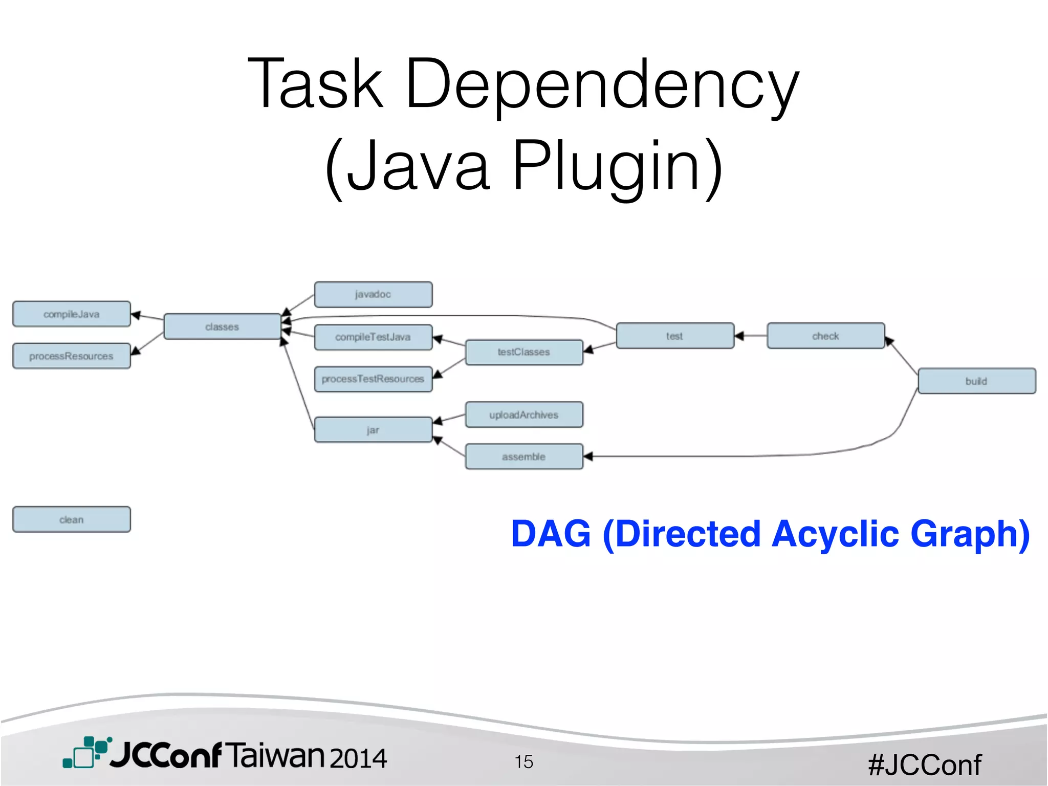 #JCConf
Task Dependency 
(Java Plugin)
DAG (Directed Acyclic Graph)
15
 
