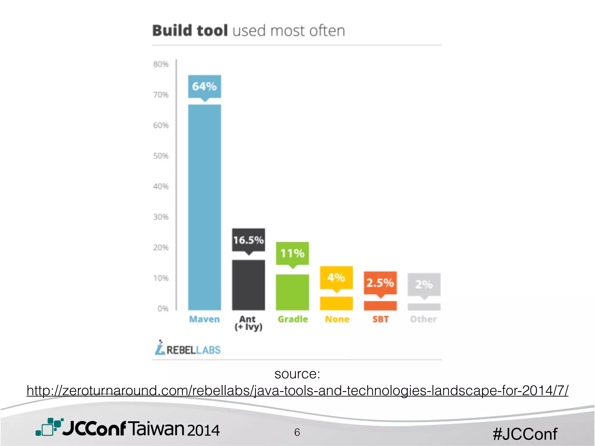 #JCConf
source: 
http://zeroturnaround.com/rebellabs/java-tools-and-technologies-landscape-for-2014/7/
6
 