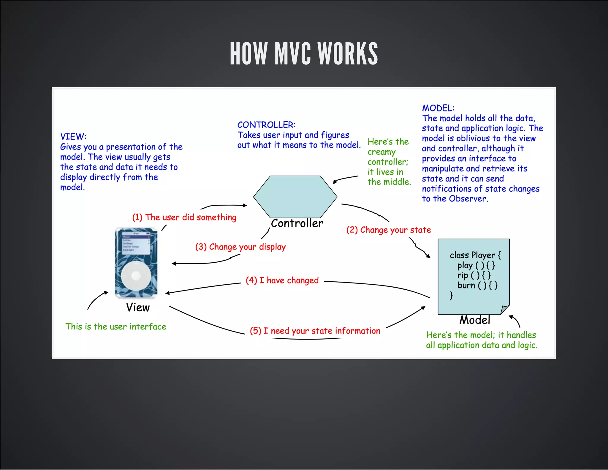 HOW MVC WORKS
 