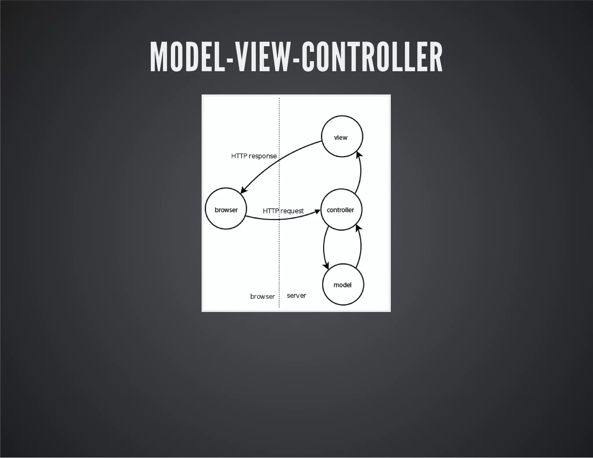 MODEL-VIEW-CONTROLLER
 