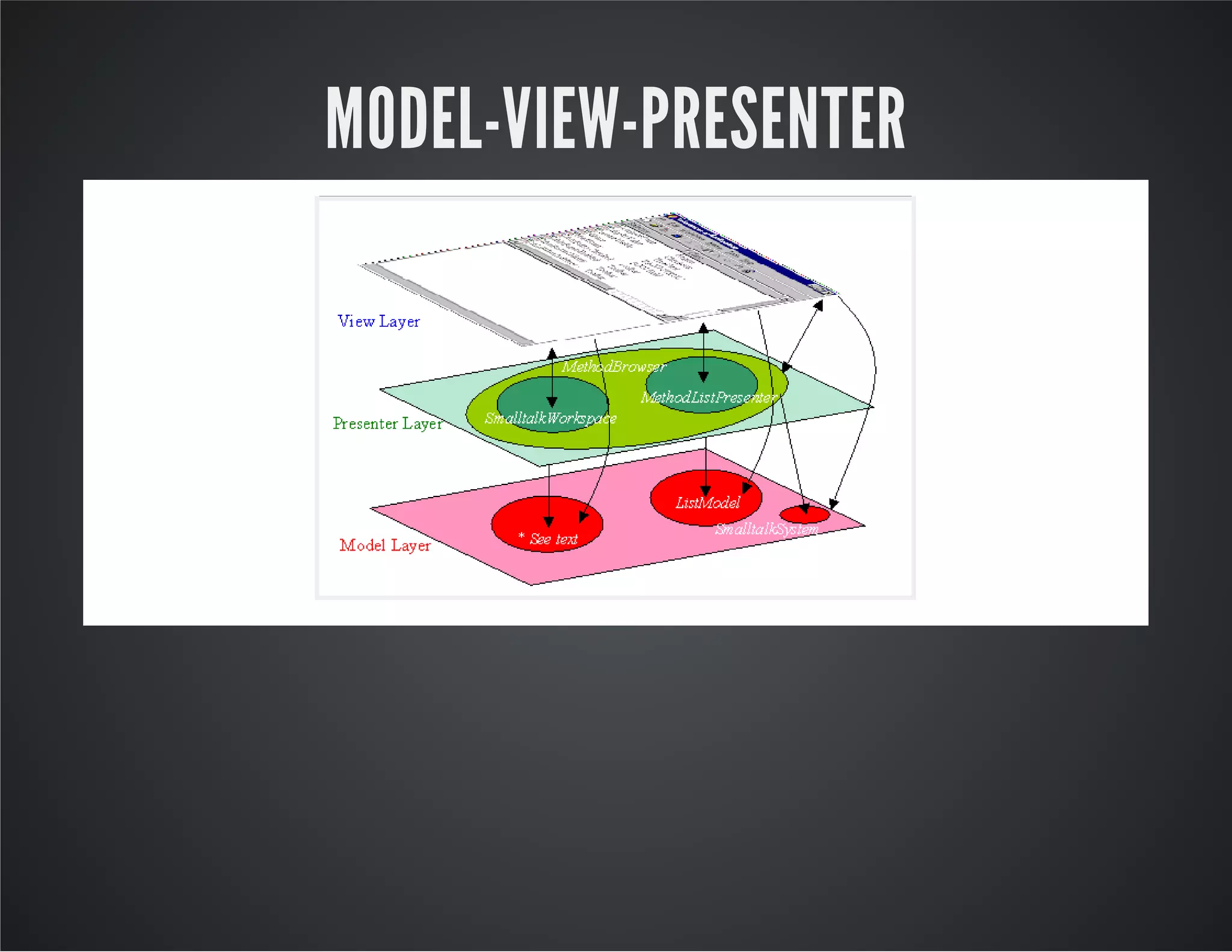 MODEL-VIEW-PRESENTER
 