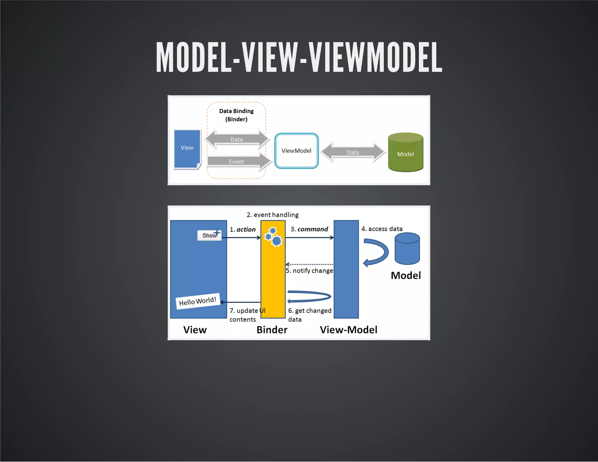 MODEL-VIEW-VIEWMODEL
 