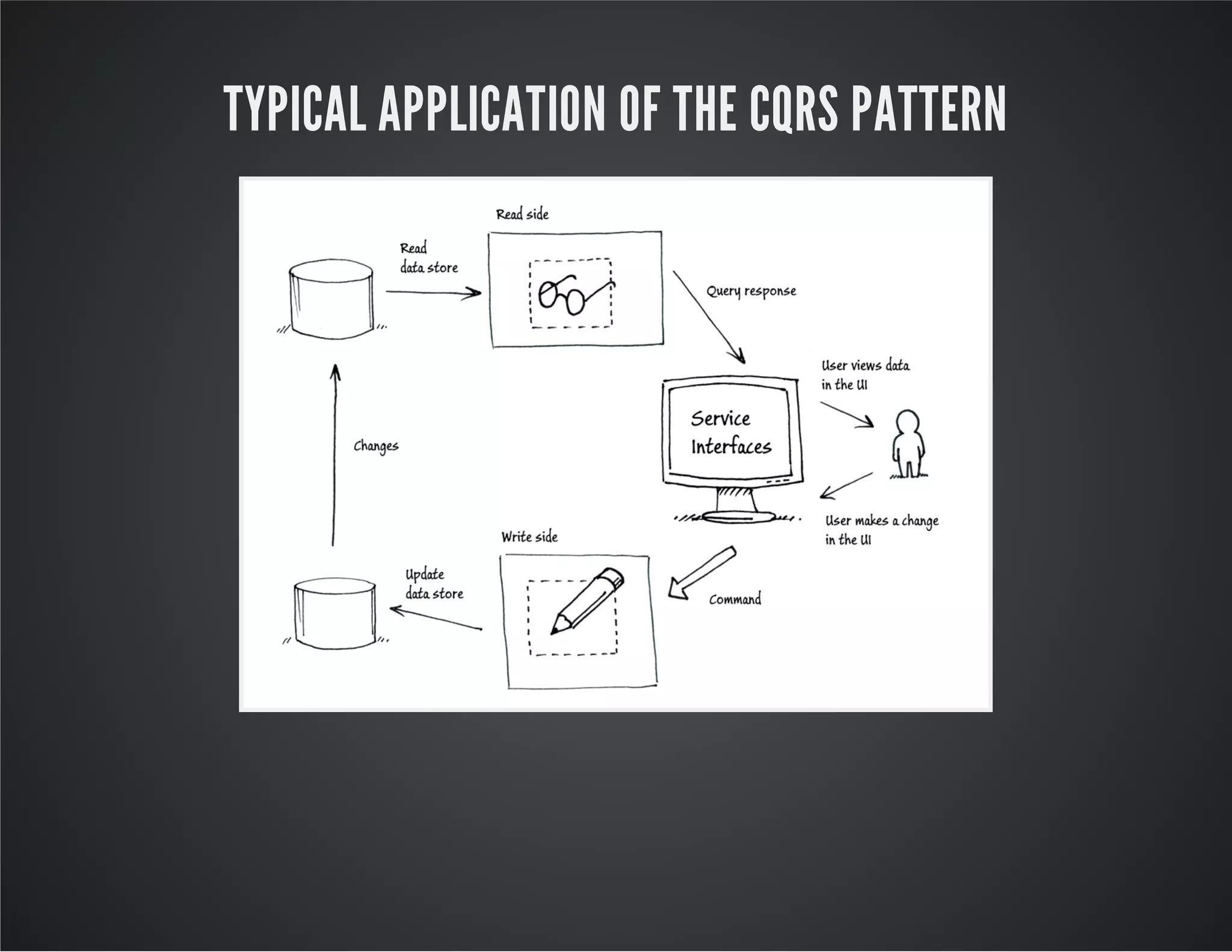 TYPICAL APPLICATION OF THE CQRS PATTERN
 