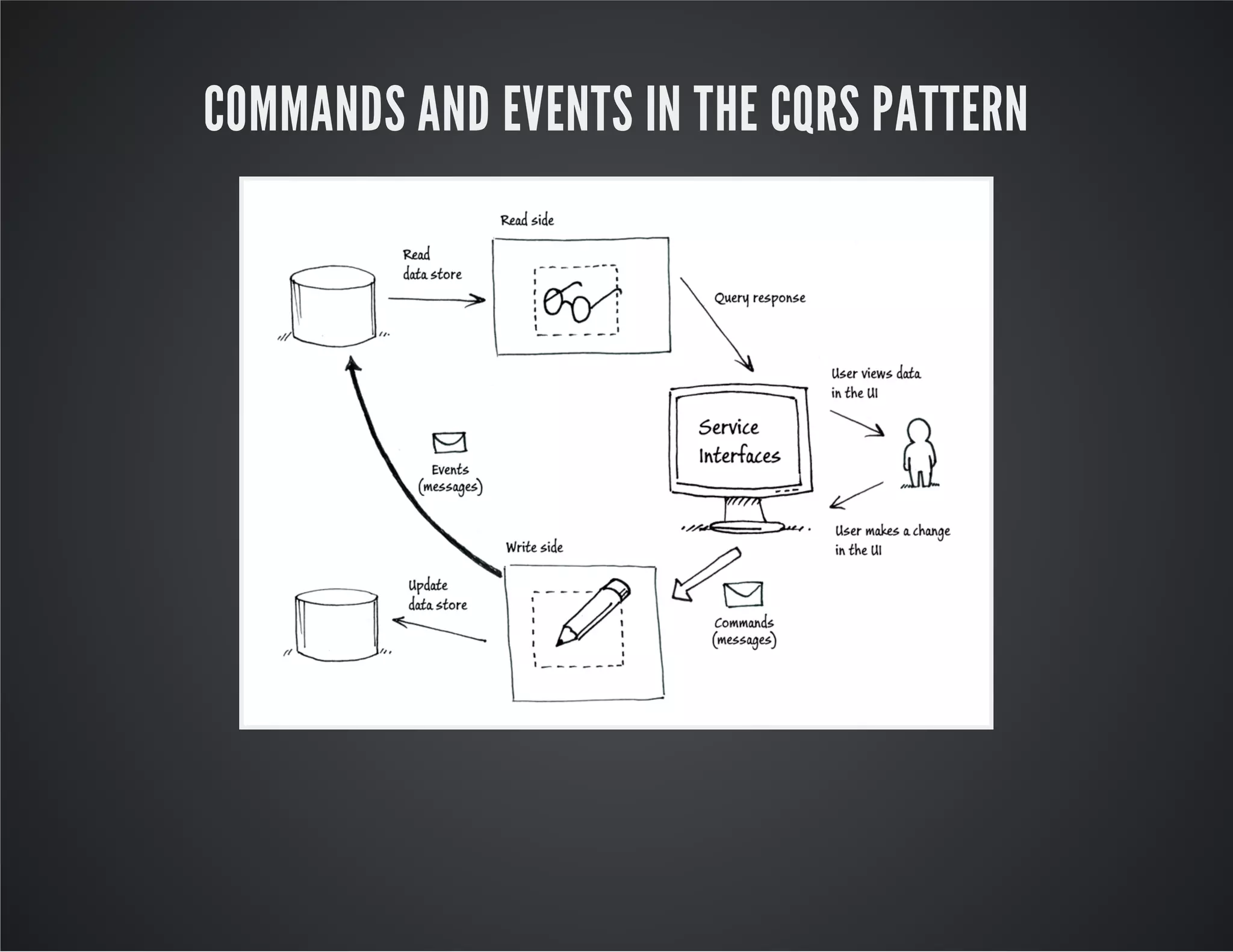 COMMANDS AND EVENTS IN THE CQRS PATTERN
 