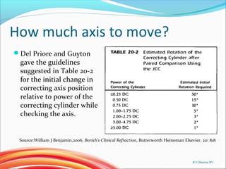 How much axis to move?
Del Priore and Guyton
gave the guidelines
suggested in Table 20-2
for the initial change in
correcting axis position
relative to power of the
correcting cylinder while
checking the axis.
JCC(Sharma IP)
Source:William J Benjamin,2006, Borish’s Clinical Refraction, Butterworth Heineman Elsevier. 20: 818
 