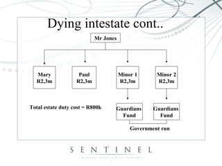 Dying intestate cont..
Mr Jones
Mary
R2,3m
Paul
R2,3m
Minor 1
R2,3m
Minor 2
R2,3m
Guardians
Fund
Guardians
Fund
Government run
Total estate duty cost = R800k
 