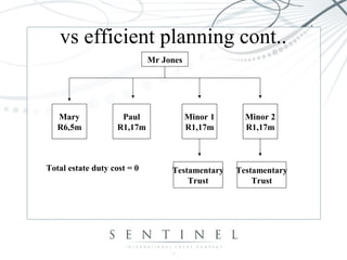 vs efficient planning cont..
Mr Jones
Mary
R6,5m
Paul
R1,17m
Minor 1
R1,17m
Minor 2
R1,17m
Testamentary
Trust
Total estate duty cost = 0 Testamentary
Trust
 