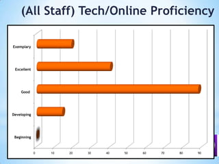 (All Staff) Tech/Online Proficiency