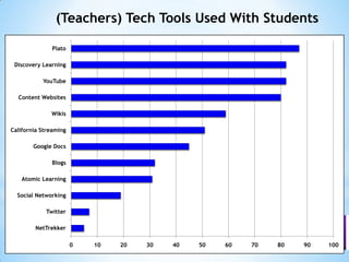 (Teachers) Tech Tools Used With Students