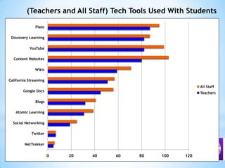 (Teachers and All Staff) Tech Tools Used With Students