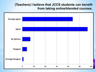 (Teachers) I believe that JCCS students can benefit from taking online/blended courses. 