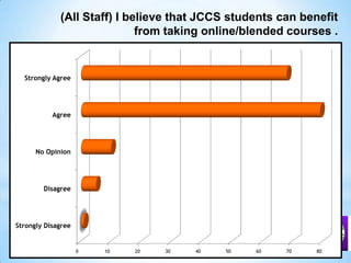 (All Staff) I believe that JCCS students can benefit from taking online/blended courses .